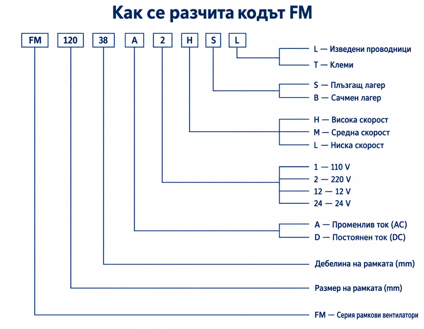 Как се разчита кодът Sunflow FM — схема на български