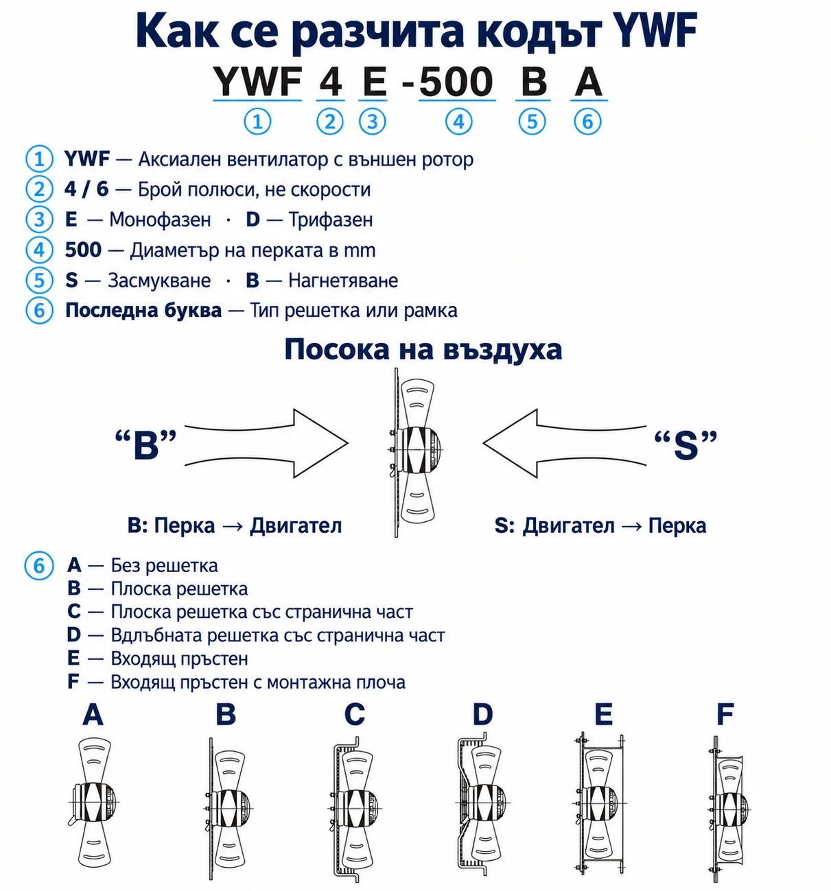 Как се разчита кодът Sunflow YWF — схема на български