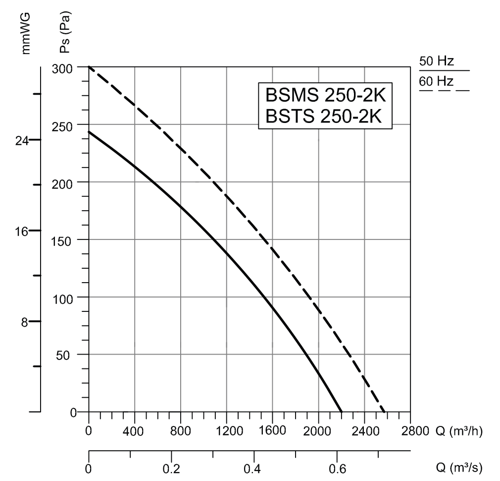 BSMS 250-2K - крива статично налягане Pa и дебит m³/h