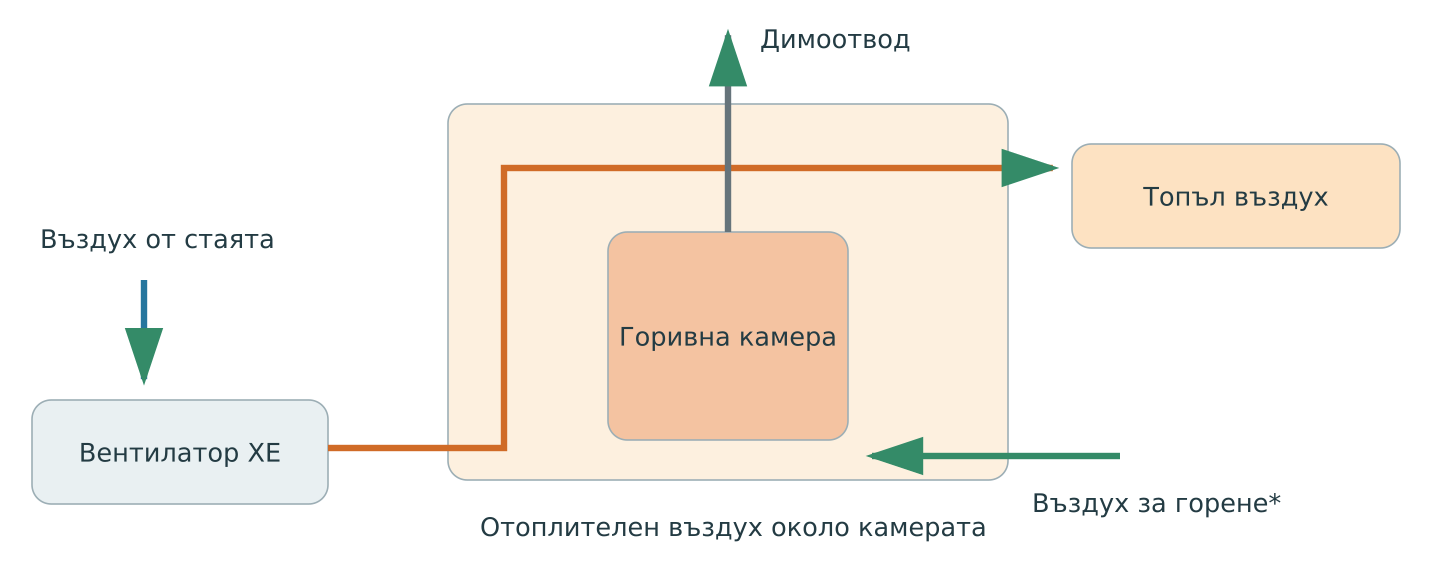 Отделни пътища на въздуха за отопление, въздуха за горене и димните газове