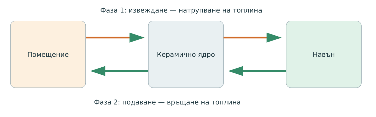 Двете фази на керамичен рекуператор за въздух