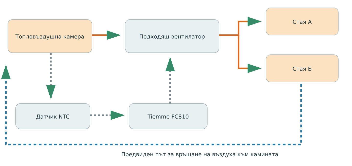 Разпределение на топъл въздух към стаи и връщане към камината