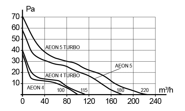 Графика на дебита и налягането AEON 4 / AEON 5